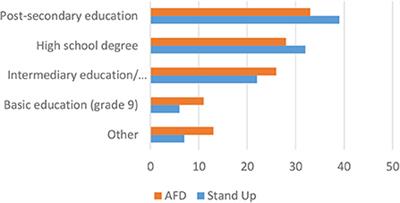 Politicizing Social Inequality: Competing Narratives From the Alternative for Germany and Left-Wing Movement Stand Up